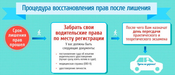Процедура восстановления прав после лишения Процедура восстановления прав после лишения