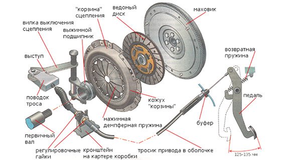 Система сцепления автомобиля Система сцепления автомобиля