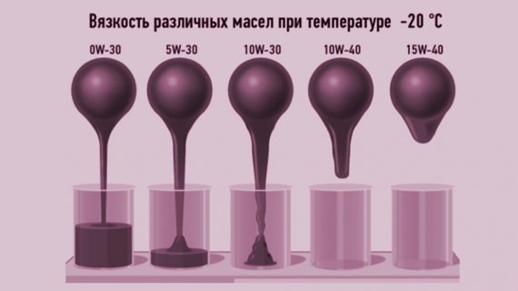 Разница в вязкости масел при температуре -20С Разница в вязкости масел при температуре -20С