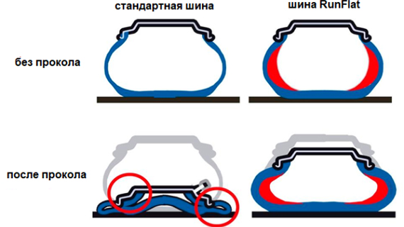 Схема работы шин RunFlat