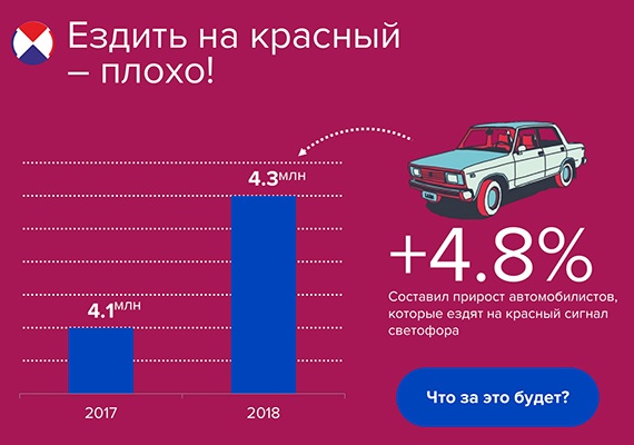 Статистика проездов на красный сигнал светофора