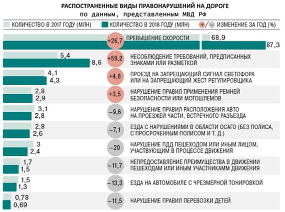 Распространённые виды правонарушений на дороге Распространённые виды правонарушений на дороге
