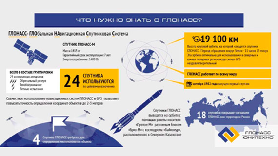 Инфографика что нужно знать о ГЛОНАСС Инфографика что нужно знать о ГЛОНАСС